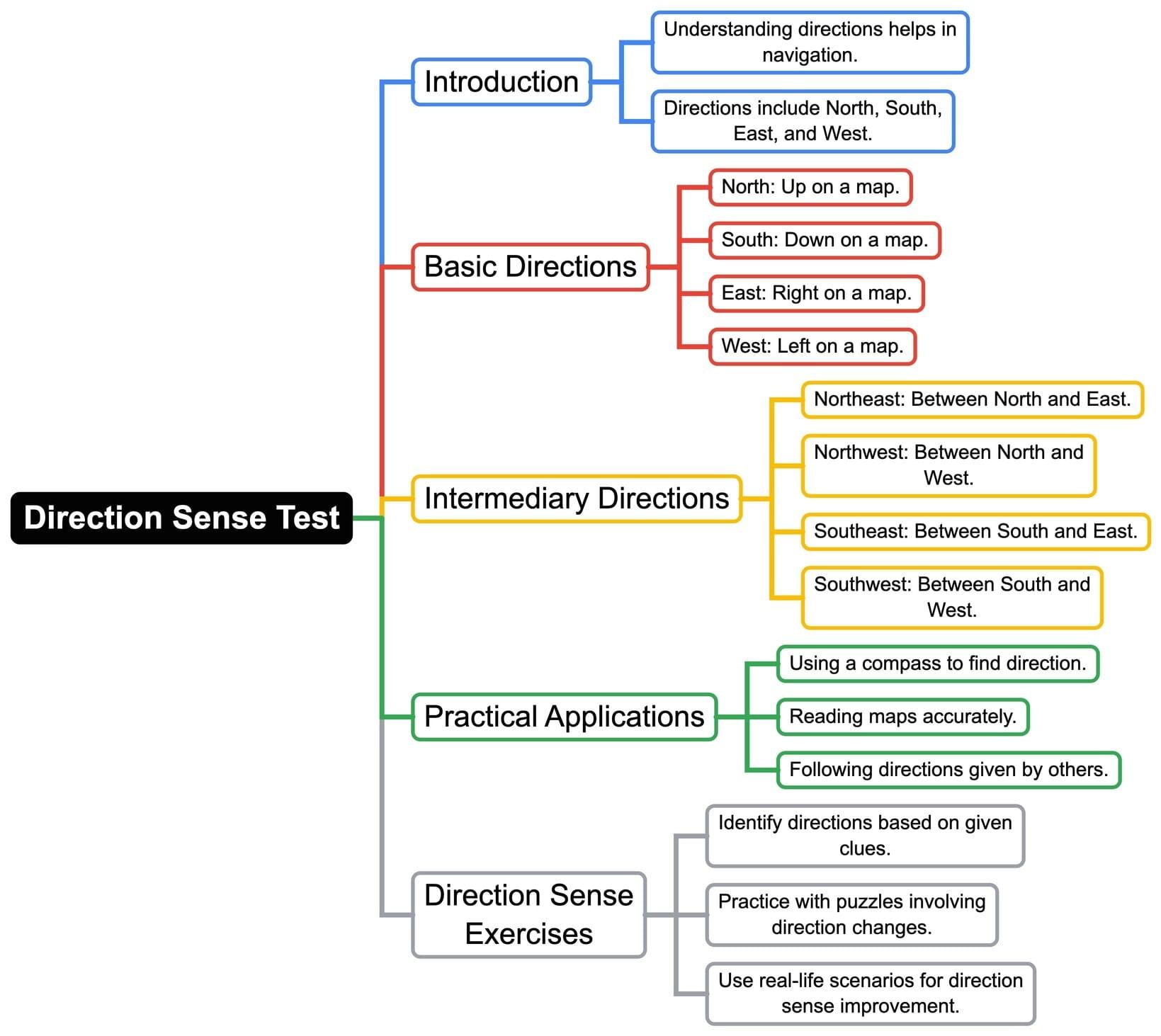 Mind Map: Direction Sense Test | Mathematics Olympiad Class 4