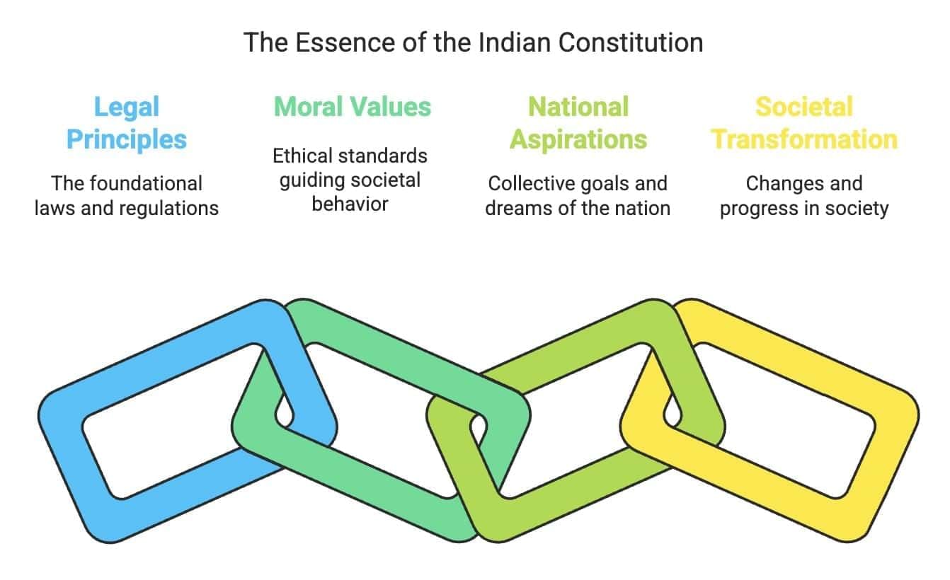 Revision Notes: The Philosophy of Constitution | Political Science Class 11 - Humanities/Arts