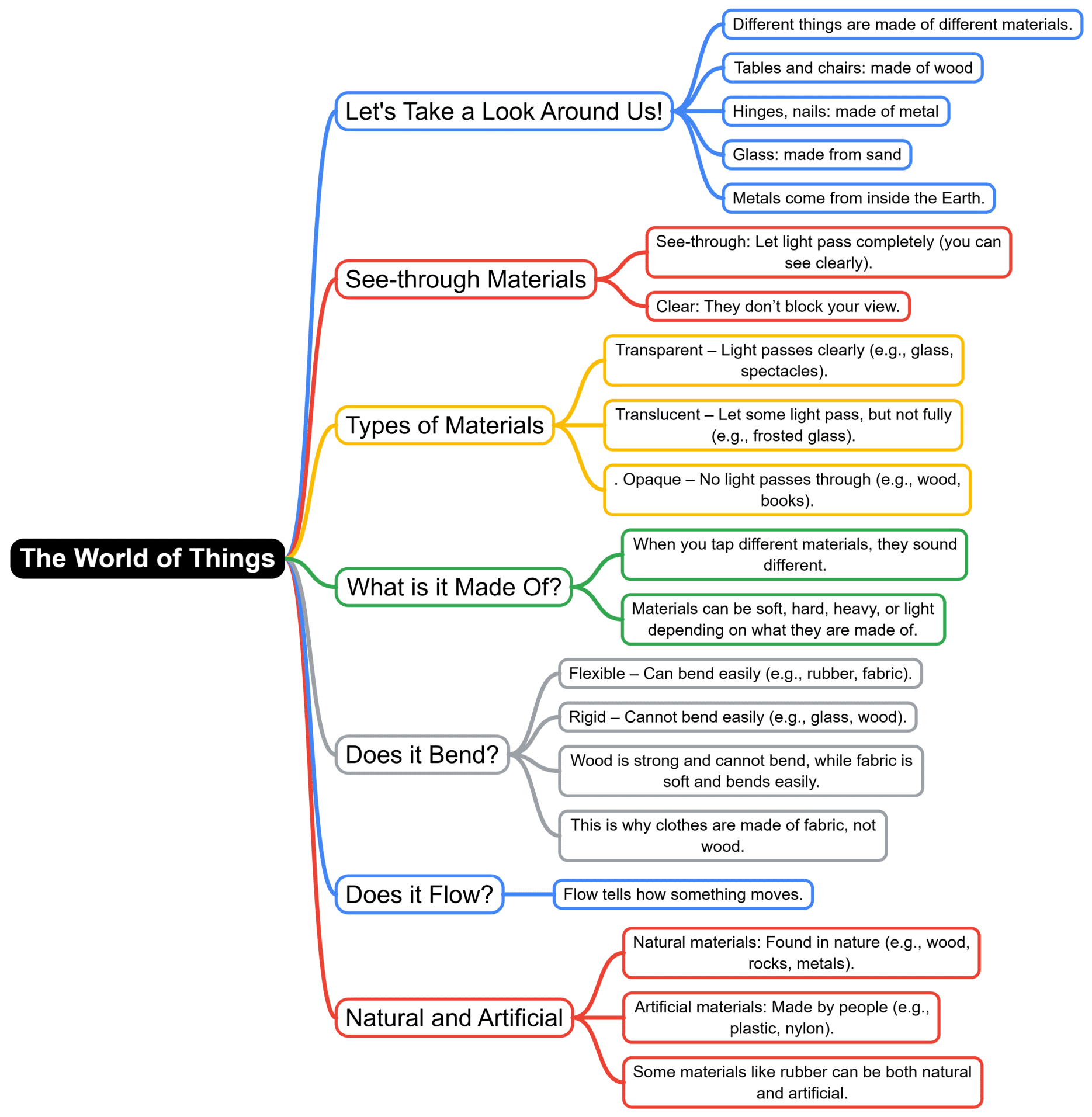 Mind Map : The World of Things | EVS Class 3: The World around us (Our Wondrous World)