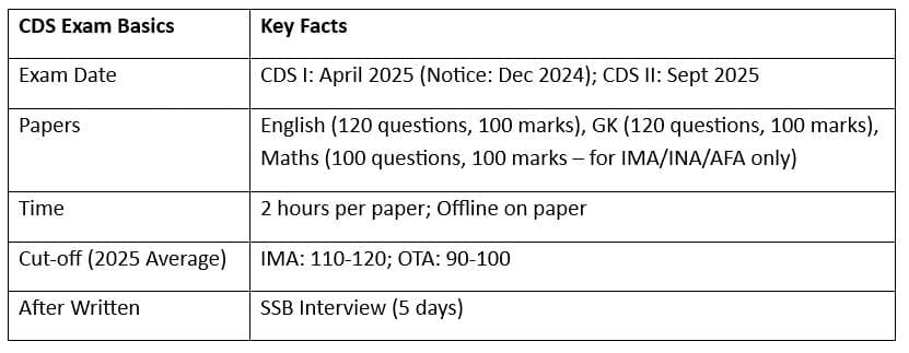 CDS Bible 12 Steps to Clear CDS Exam by Toppers - CDS (Combined Defence