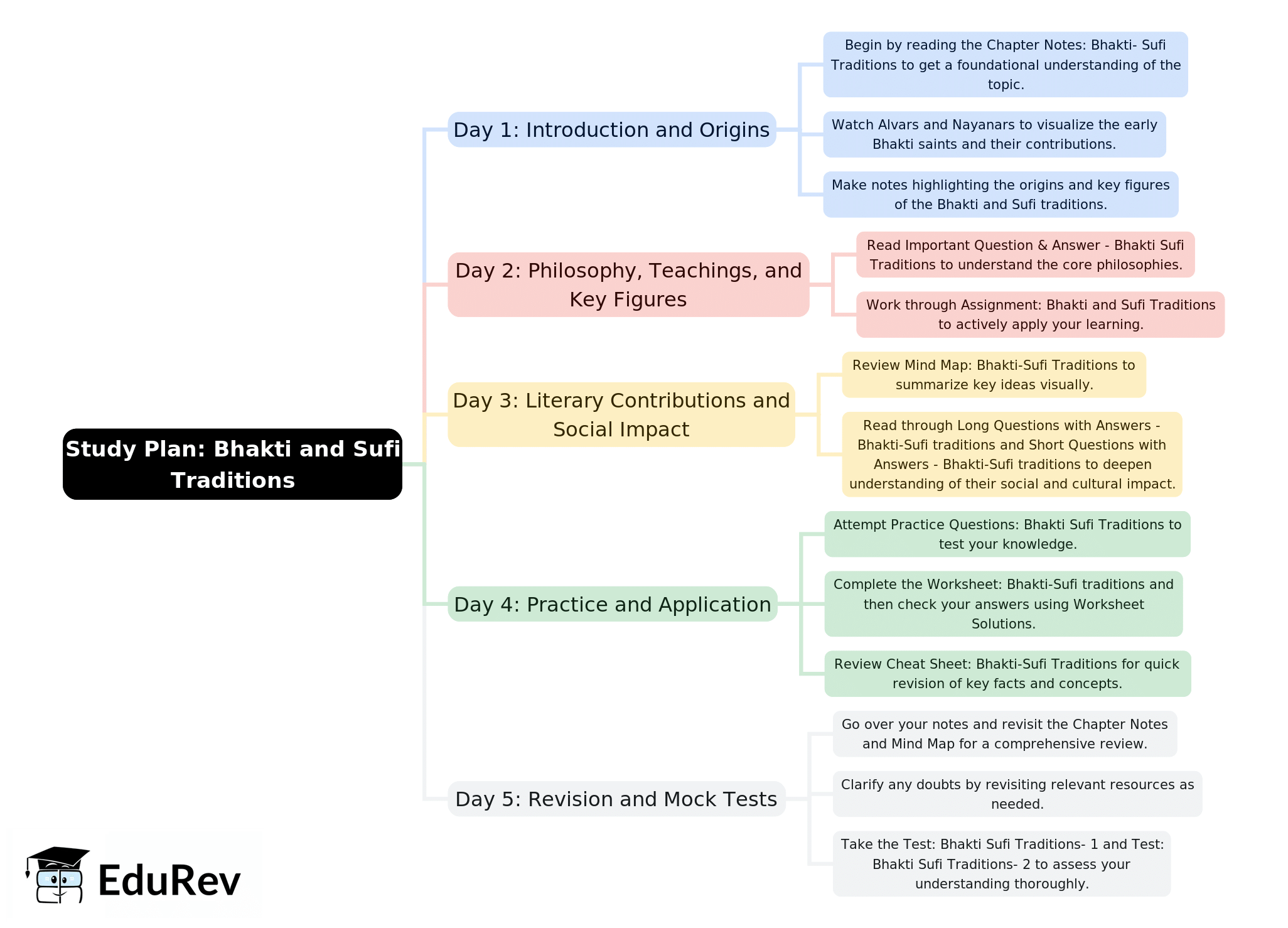 5-Days Study Plan: Theme 6 - Bhakti-Sufi traditions | History Class 12 - Humanities/Arts