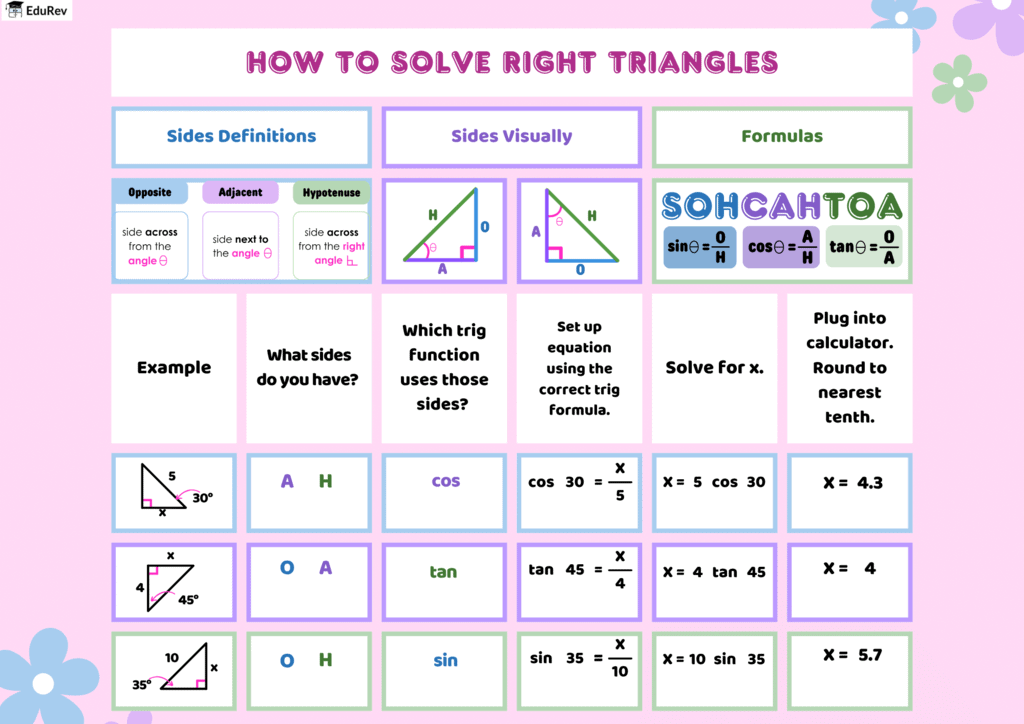 Infographics: How to solve Right Triangles | Mathematics (Maths) Class 10