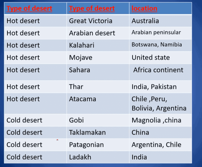 Hot and Cold Deserts of the world