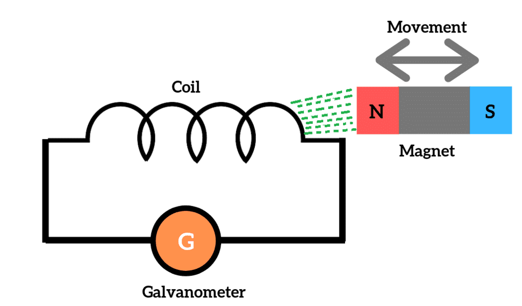 Faraday`s Law of Electromagnetic Induction