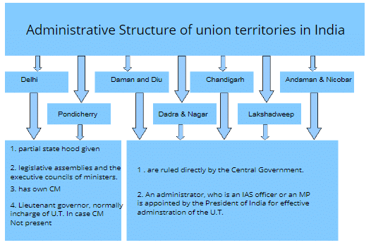 Government of India - BA