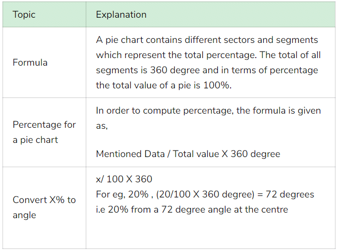Introduction & Examples: Pie Charts | CSAT Preparation - UPSC