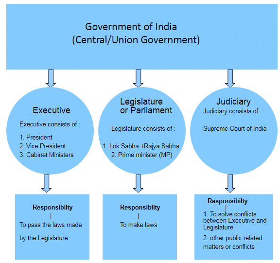 Government of India - BA