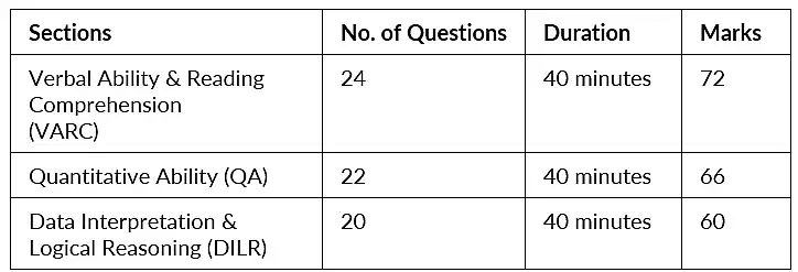 CAT Exam 2025 Handbook: Exam Date, Syllabus, Exam Pattern, Registration, Eligibility and More