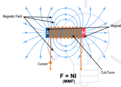 Electromagnetic System | Electrical Engineering SSC JE (Technical) - Electrical Engineering (EE)