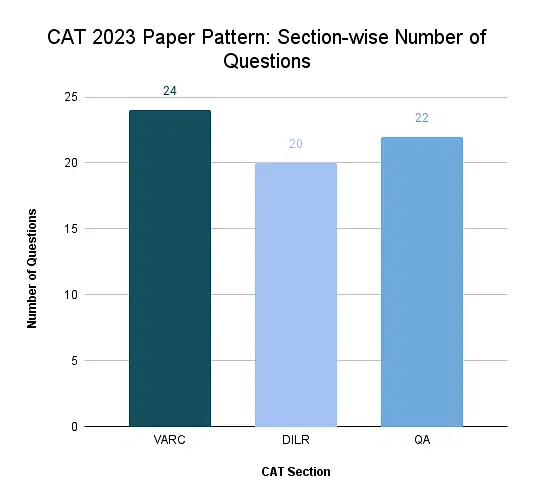 CAT Exam Pattern 2025: Section-Wise CAT Exam Pattern for VARC, DILR & QA | Marking Scheme