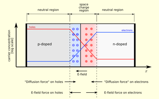 P-N Junction Formation