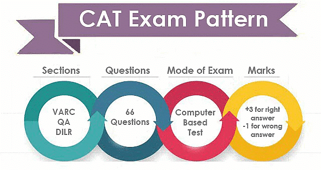 CAT Exam 2025 Handbook: Exam Date, Syllabus, Exam Pattern, Registration, Eligibility and More