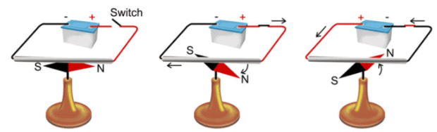 Magnetic Effects of Electric Current | Science Class 10