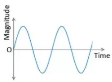 Class 10 Science Chapter 12 Previous Year Questions - Magnetic Effects of Current