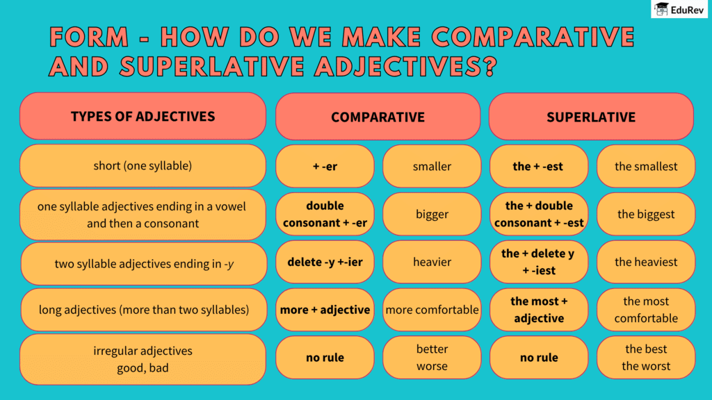 Infographics: Degrees of Comparison | English Grammar for Class 6