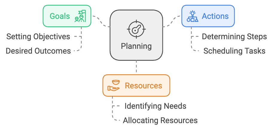 Planning Chapter Notes | Business Studies (BST) Class 12 - Commerce