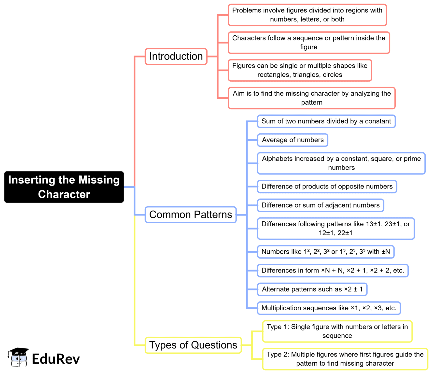 Mind Map: Inserting the Missing Character | CSAT Preparation - UPSC