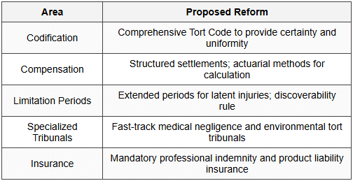 10.2 Proposed Reforms