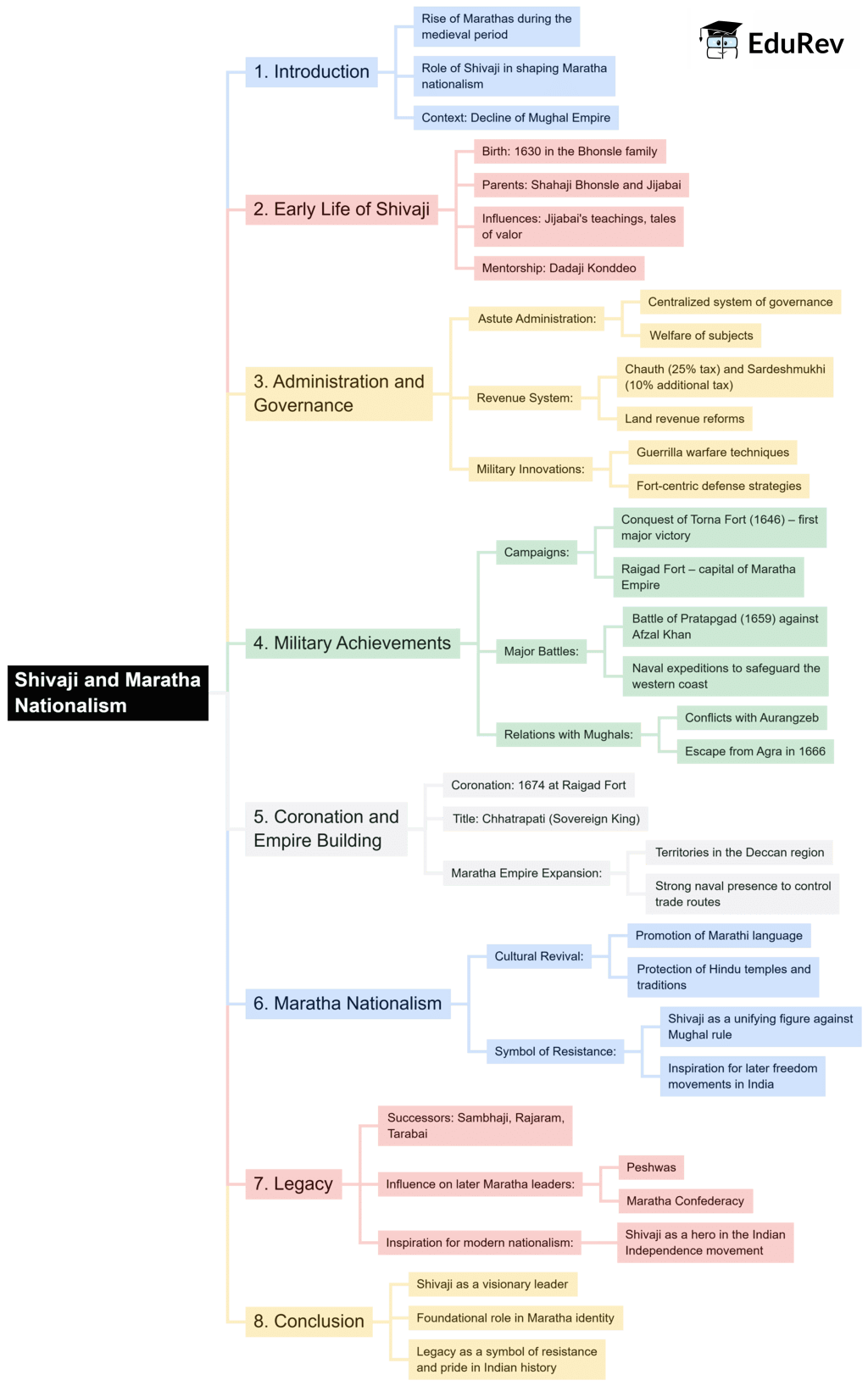 Mindmap: Shivaji and Maratha Nationalism | History for UPSC CSE