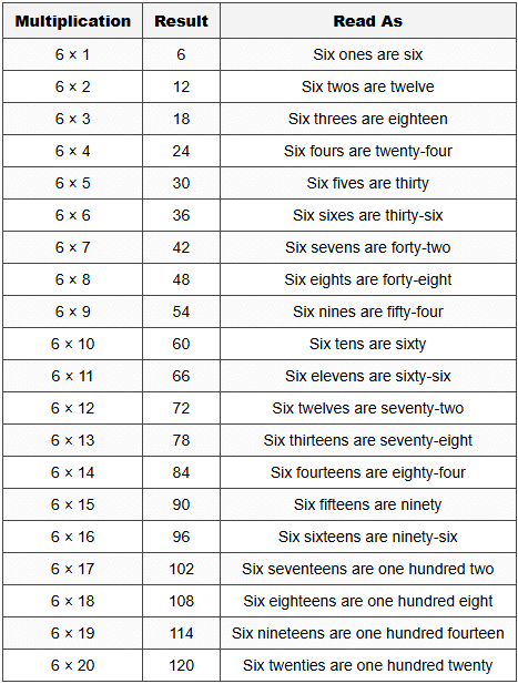 1. Complete Table of 6 (1 to 20)