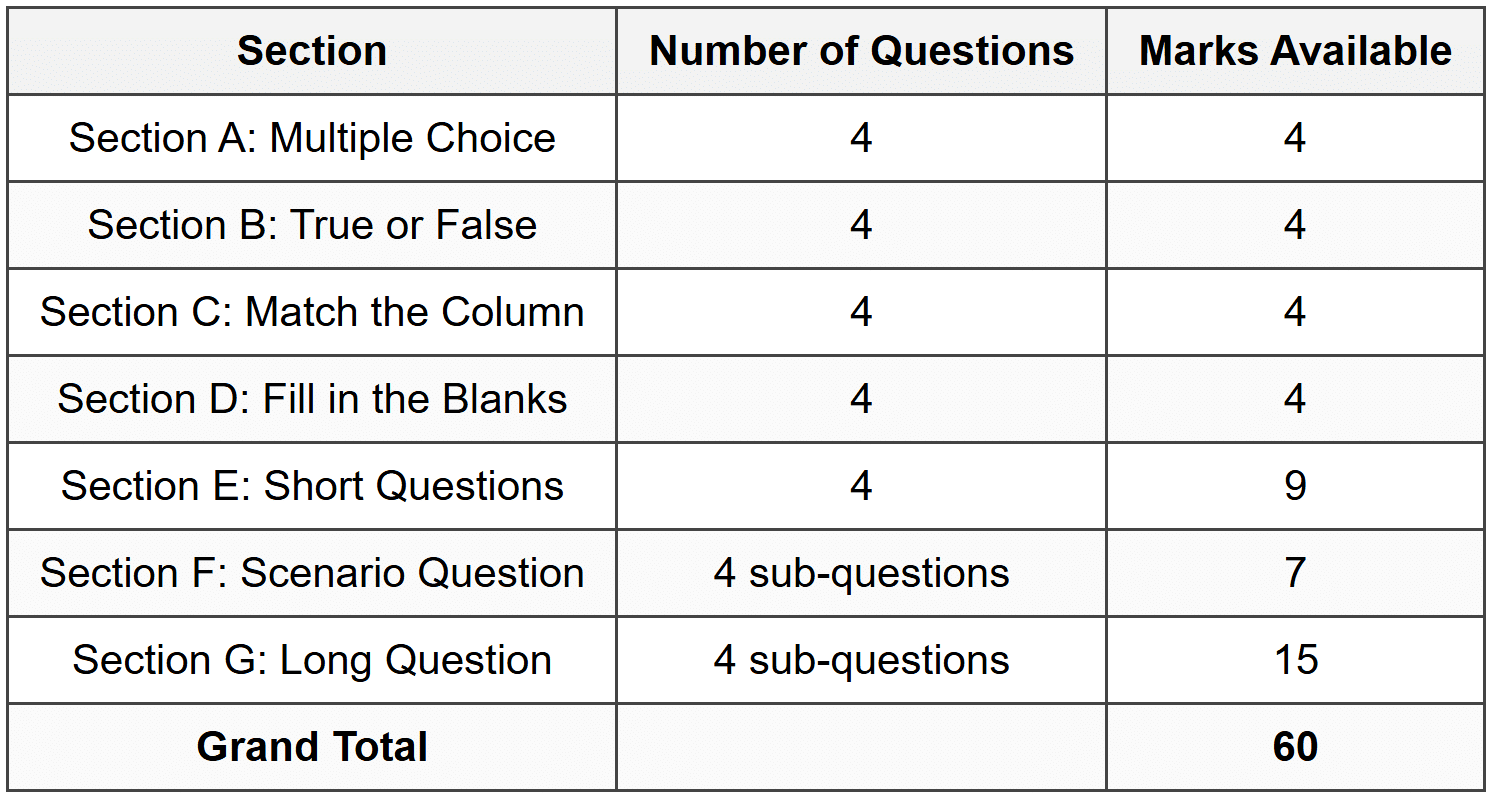Mark Allocation Summary Table