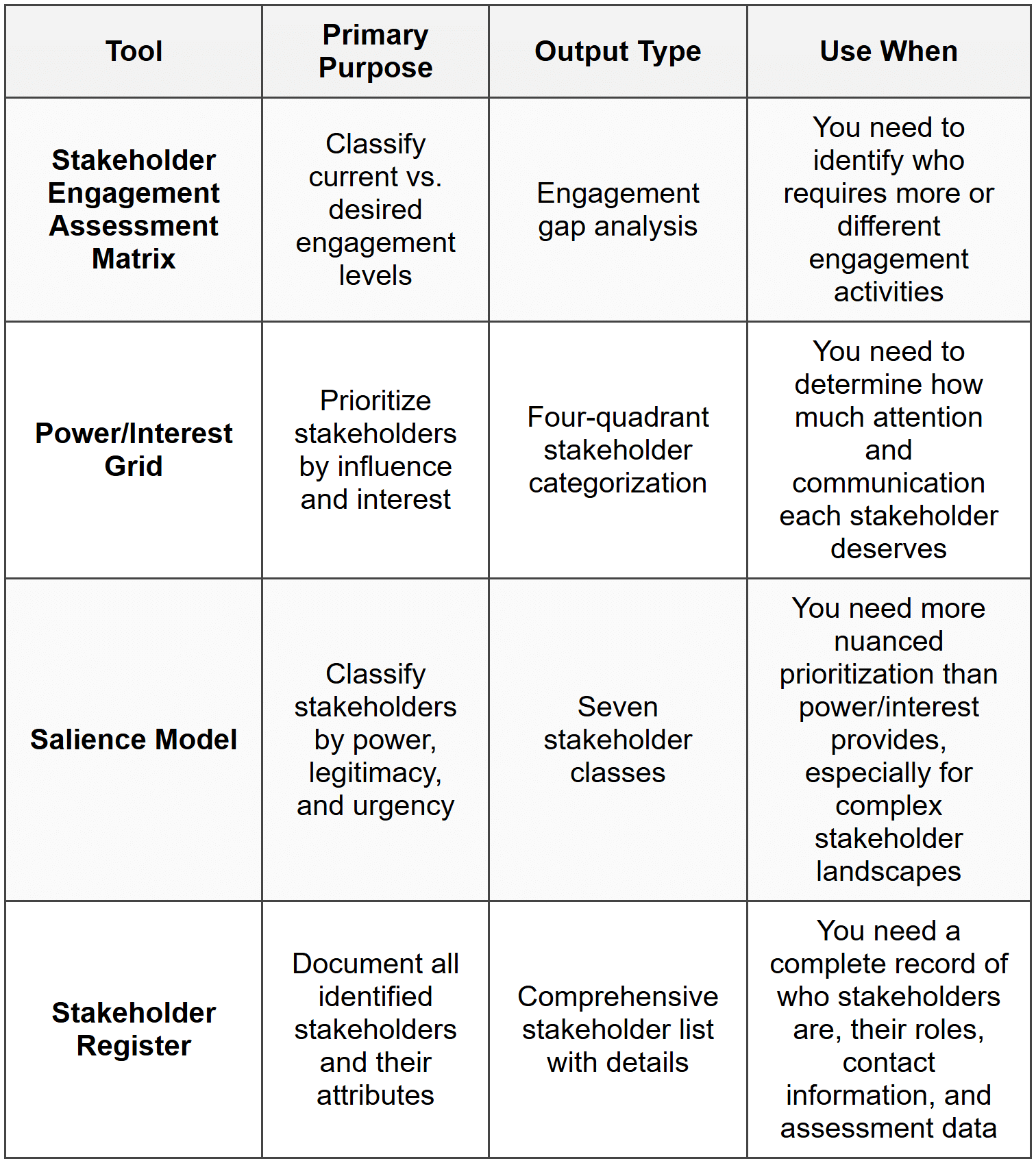 Relationship to Other Stakeholder Tools