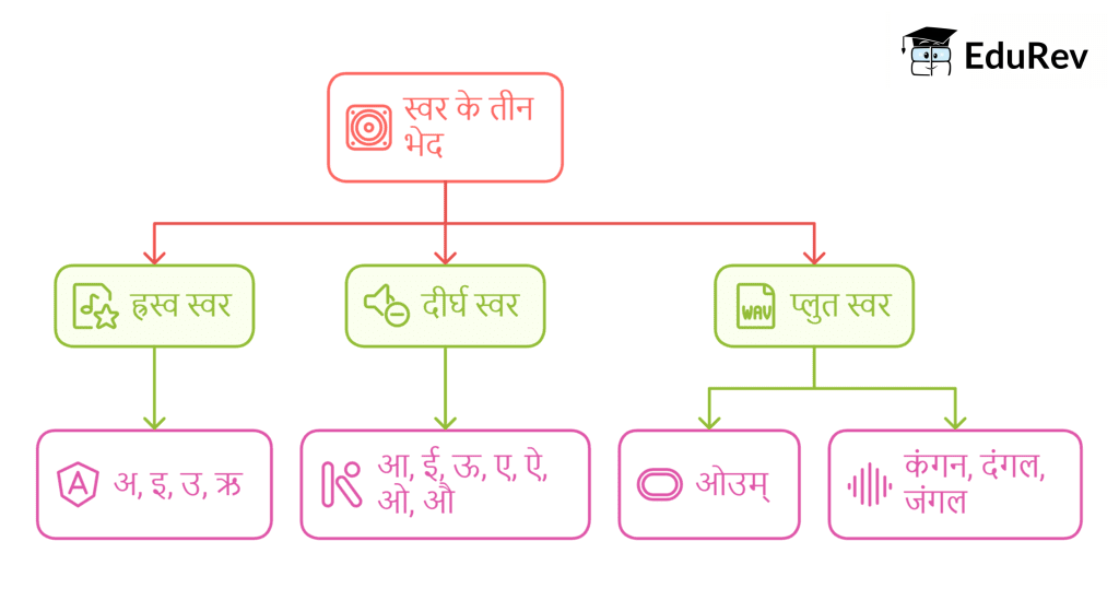 वर्ण - विचार | Hindi Grammar Class 7
