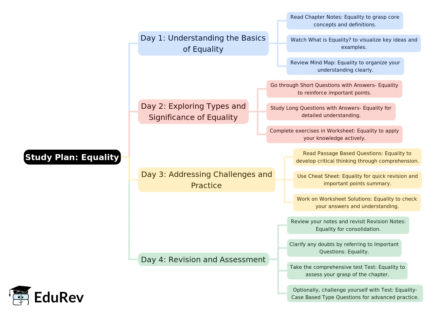4-Days Study Plan: Equality | Political Science Class 11 - Humanities/Arts