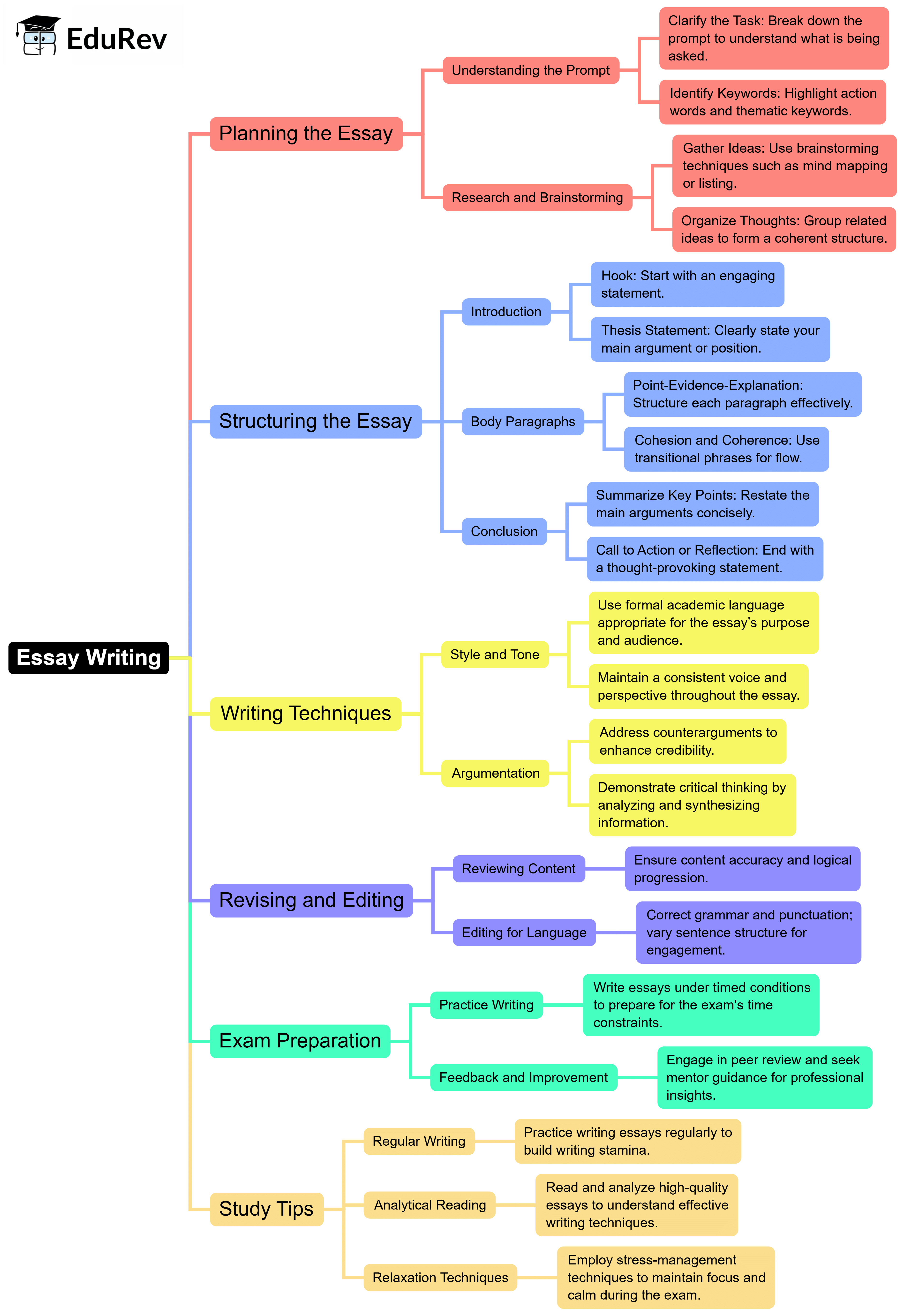 Mind Map: How to write Essay? | Mindmaps for EmSAT Achieve