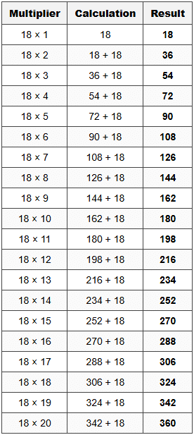 1. Complete Table of 18 (1 to 20)