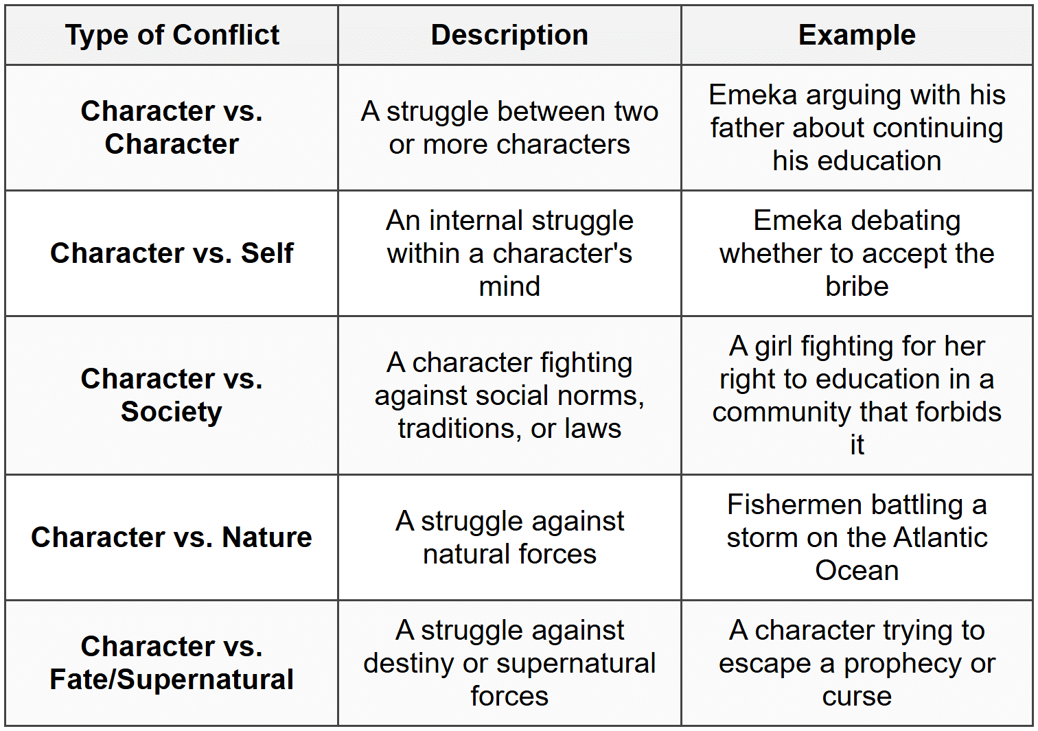 Types of Conflict