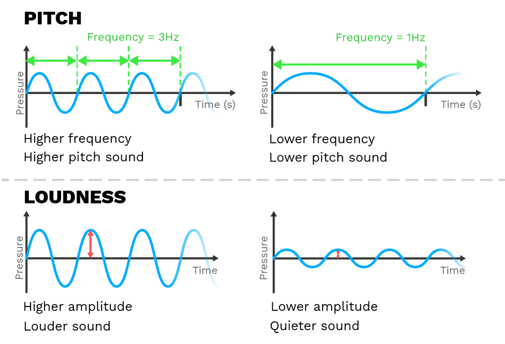 Sound Chapter Notes | General Science Class 8 (Maharashtra Board)