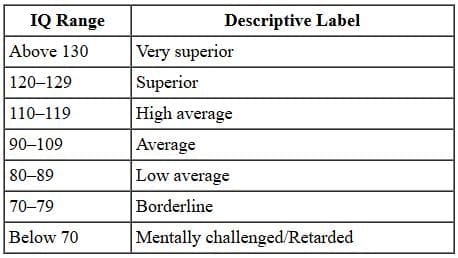Iq Profession Chart.pdf Approaches to Intelligence and Problem Solving - Crash Course for UGC NET