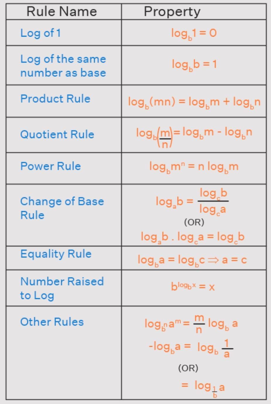 Important Logarithms Formulas for JEE and NEET