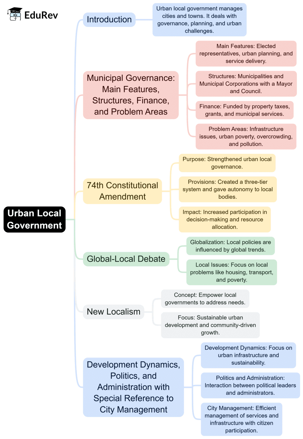 Mind Map: Urban Local Government | Public Administration Optional for UPSC (Notes)