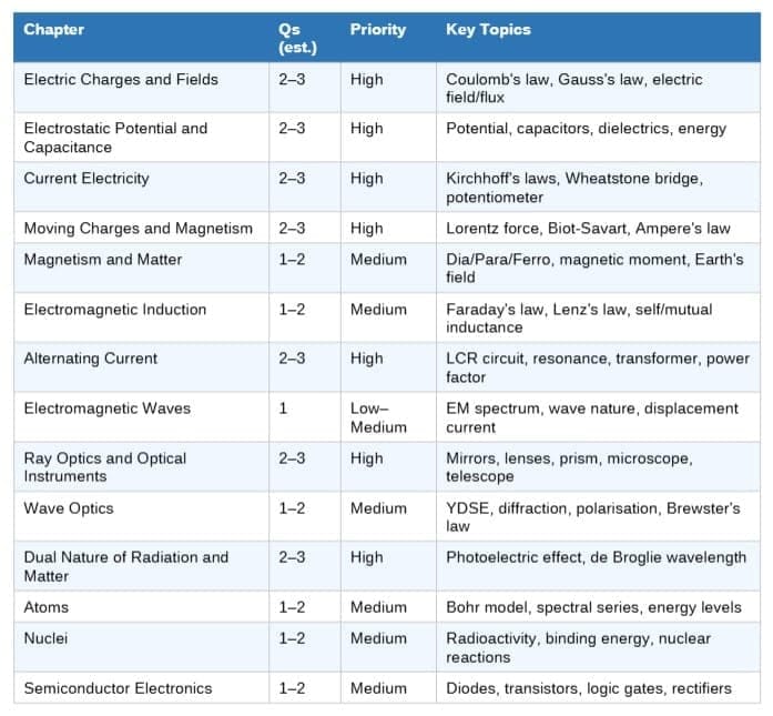 Class 12 Physics Chapters
