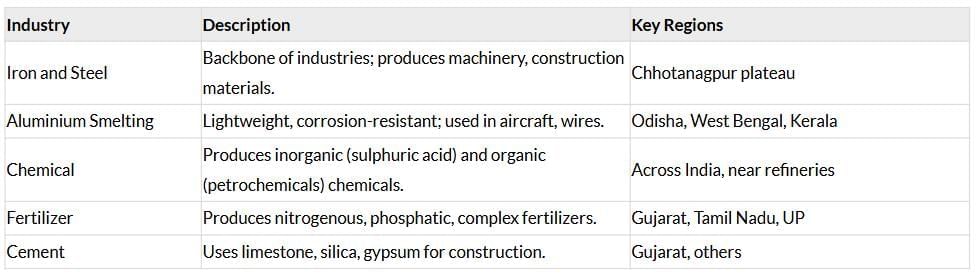 Cheatsheet: Manufacturing Industries | Social Studies (SST) Class 10