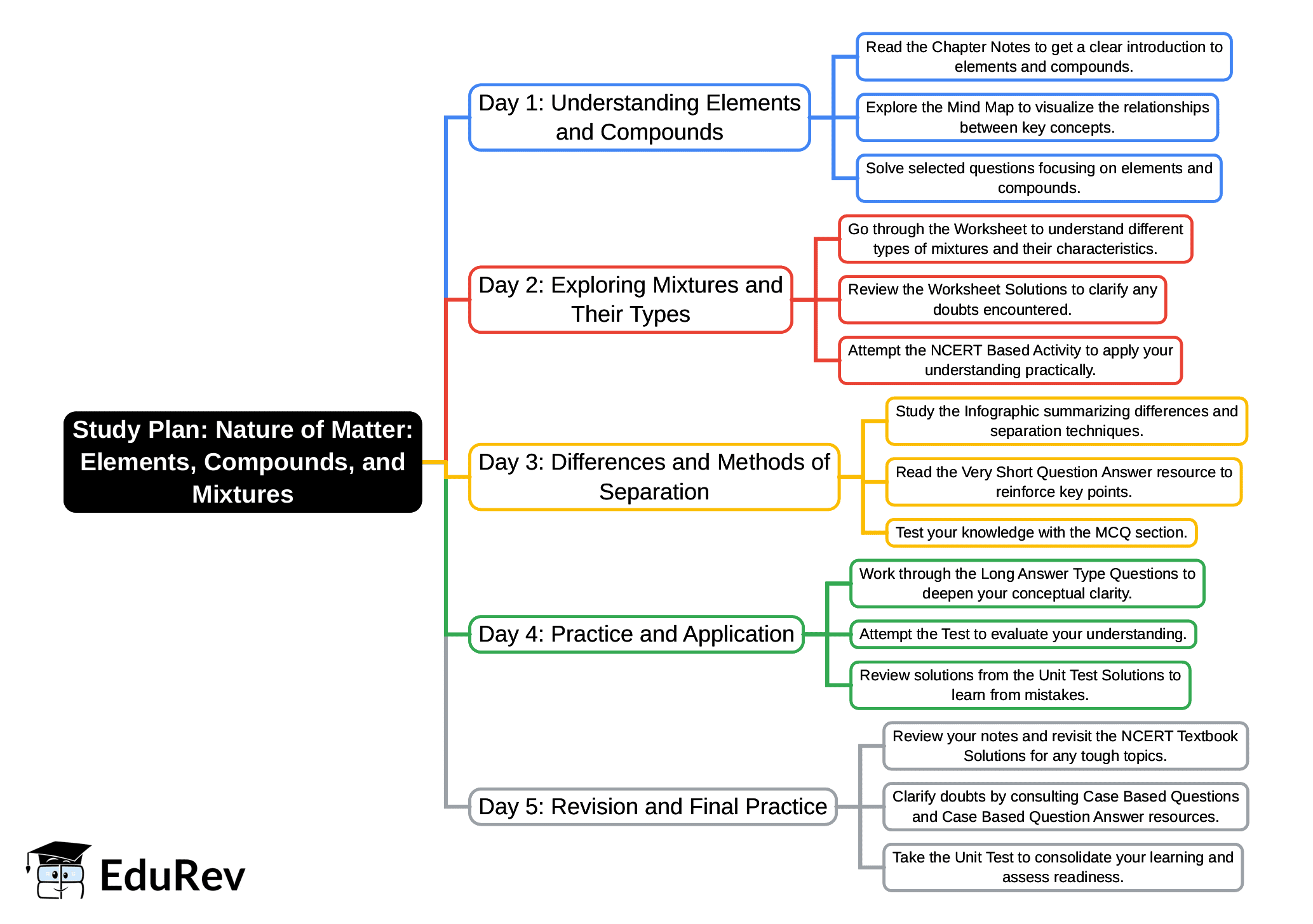 5-Days Study Plan: Nature of Matter: Elements, Compounds, and Mixtures | Science Curiosity Class 8 -  New NCERT