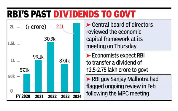 Economic Development : May 2025 UPSC Current Affairs | Indian Economy for UPSC CSE