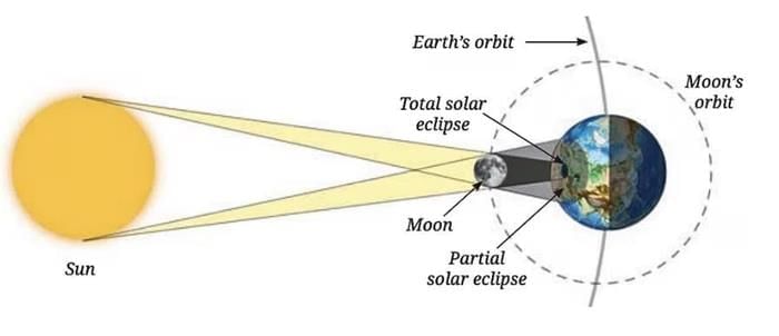 Unit Test Solutions: Earth, Moon and the Sun | Science (Curiosity) Class 7 - New NCERT