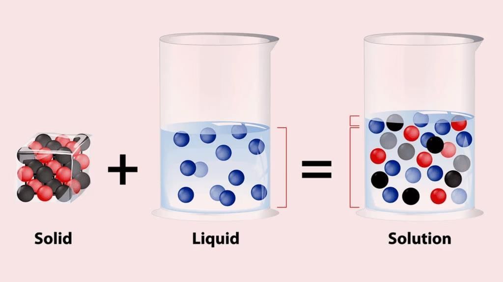 Short Notes: Particulate Nature of Matter | Physics for SSS 2