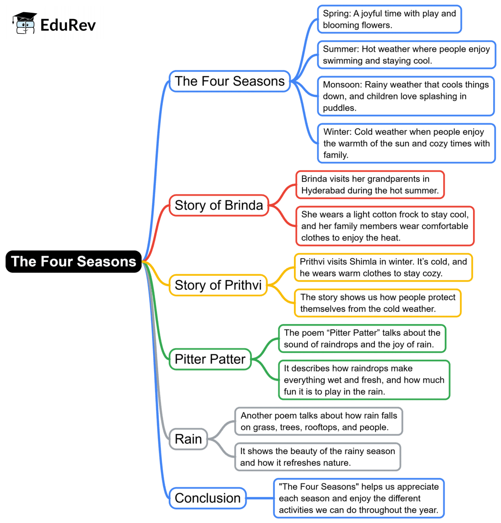 Mind Map: The Four Seasons | English for Class 1 (Mridang)