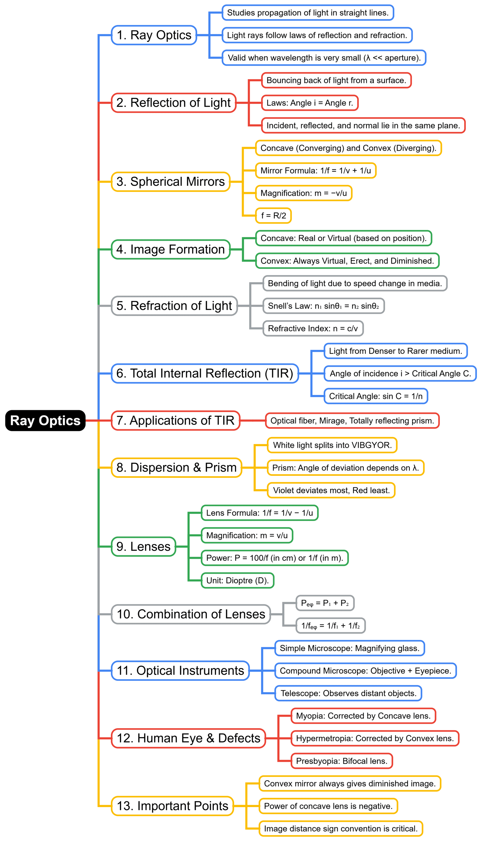 Mind Map (JEE Mains): Ray Optics and Optical Instruments