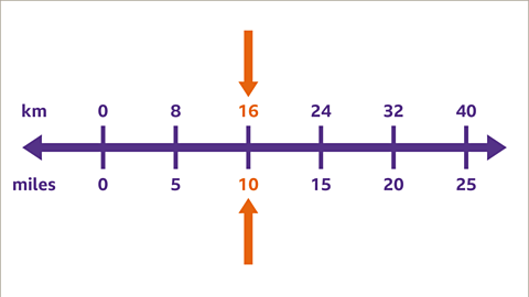 What is a Number Line? - Year 7