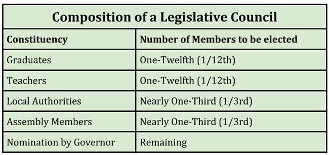 Laxmikanth Summary: State Legislature | Indian Polity for UPSC CSE