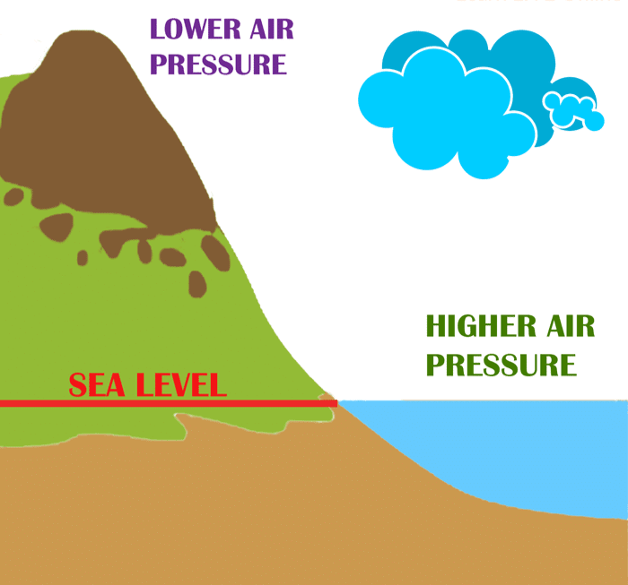 Pressure, Winds, Storms, and Cyclones Chapter Notes | Science Curiosity Class 8 -  New NCERT