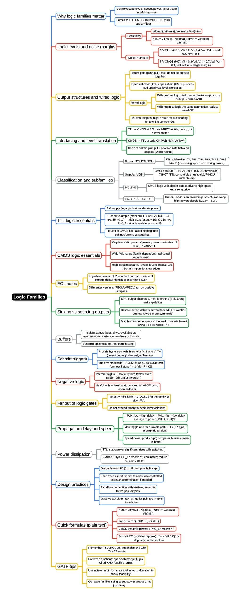 Mind Map: Logic Families | Digital Electronics - Electrical Engineering (EE)