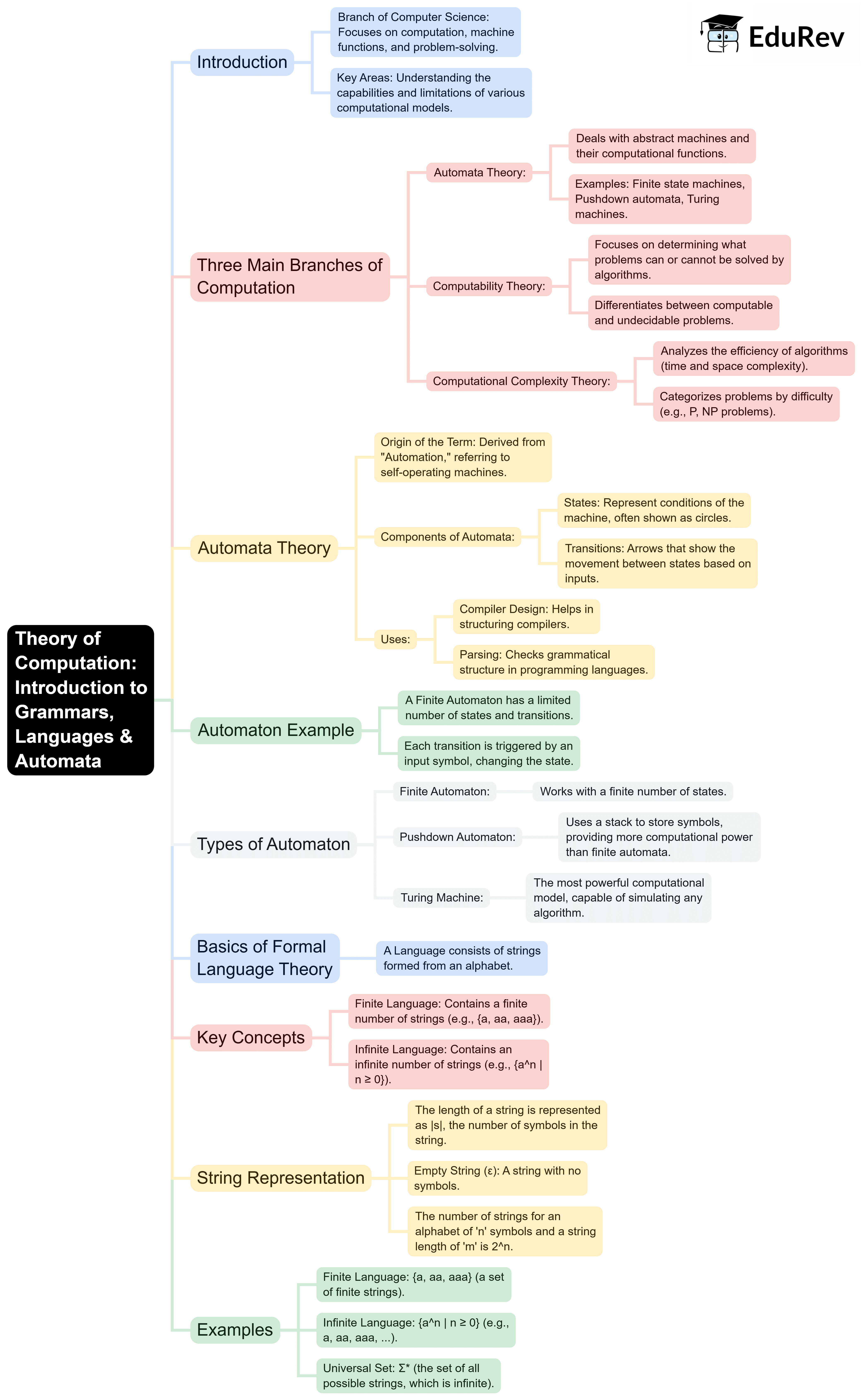 Mind Map: Introduction to Grammars, Languages & Automata | Theory of Computation - Computer Science Engineering (CSE)