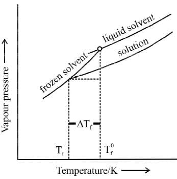 Colligative Properties