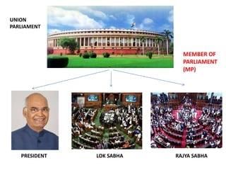 Revision Notes: The Union Legislature | History and Civics Class 10 ICSE